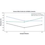 Linearity - Human INSL4 ELISA Kit (A76820) - Antibodies.com