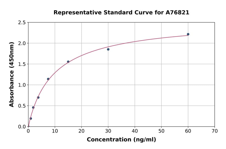 Standard Curve - Rat Insulin Receptor beta ELISA Kit (A76821) - Antibodies.com