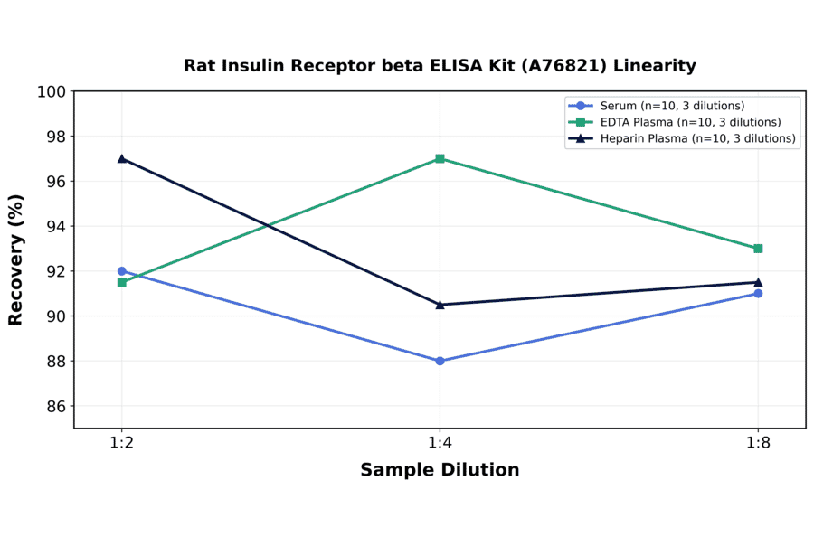 Linearity - Rat Insulin Receptor beta ELISA Kit (A76821) - Antibodies.com