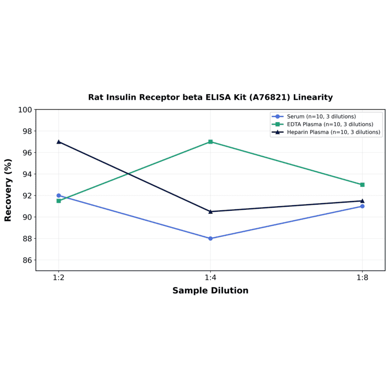 Linearity - Rat Insulin Receptor beta ELISA Kit (A76821) - Antibodies.com