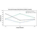 Linearity - Rat Insulin Receptor beta ELISA Kit (A76821) - Antibodies.com