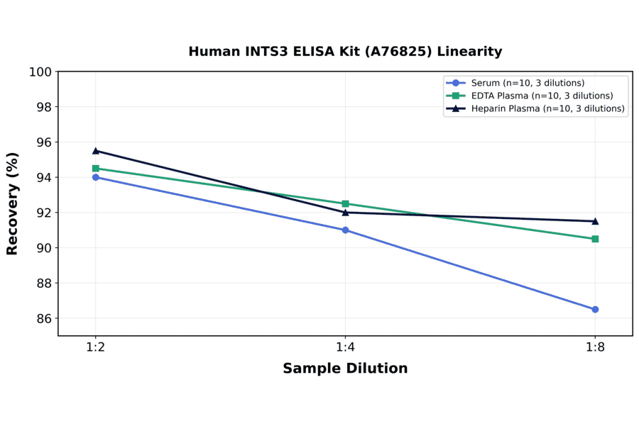 Linearity - Human INTS3 ELISA Kit (A76825) - Antibodies.com