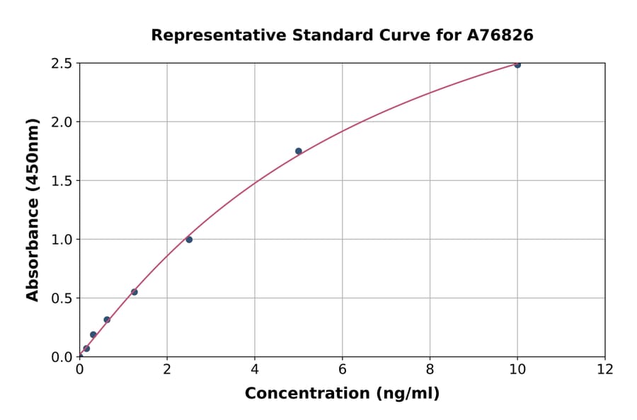 Standard Curve - Human IRAK1 ELISA Kit (A76826) - Antibodies.com