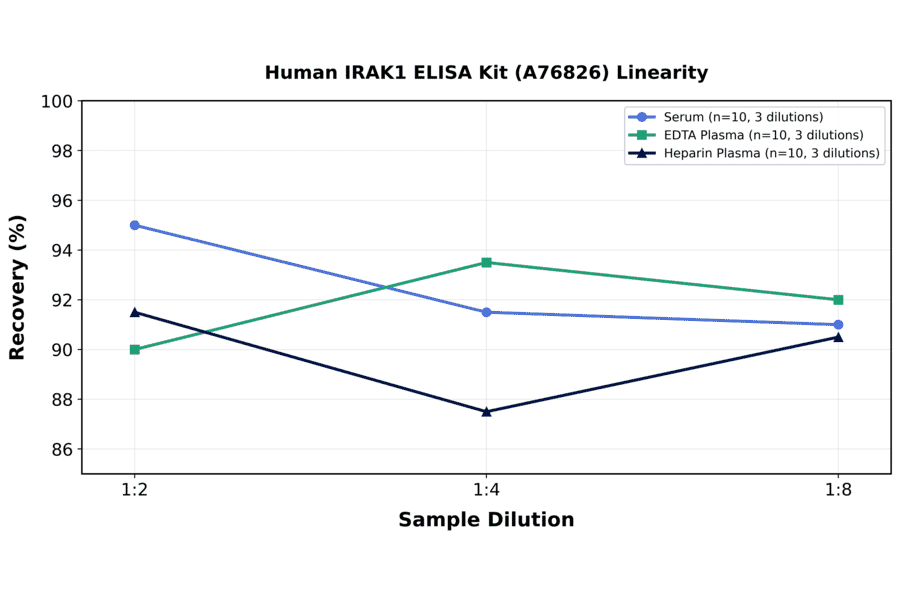 Linearity - Human IRAK1 ELISA Kit (A76826) - Antibodies.com