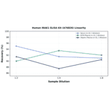 Linearity - Human IRAK1 ELISA Kit (A76826) - Antibodies.com