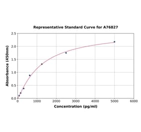 Standard Curve - Human IRAKM ELISA Kit (A76827) - Antibodies.com