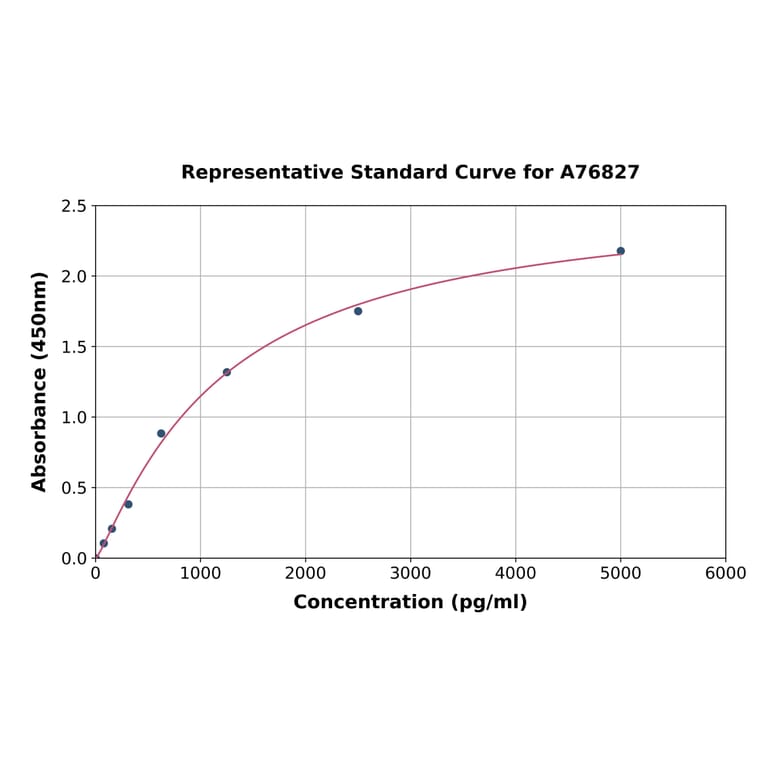 Standard Curve - Human IRAKM ELISA Kit (A76827) - Antibodies.com
