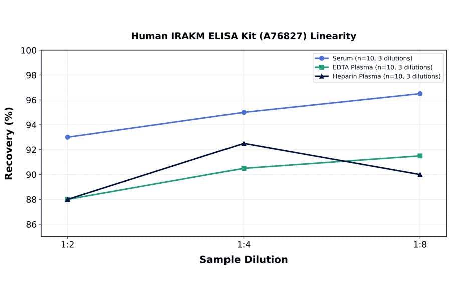 Linearity - Human IRAKM ELISA Kit (A76827) - Antibodies.com