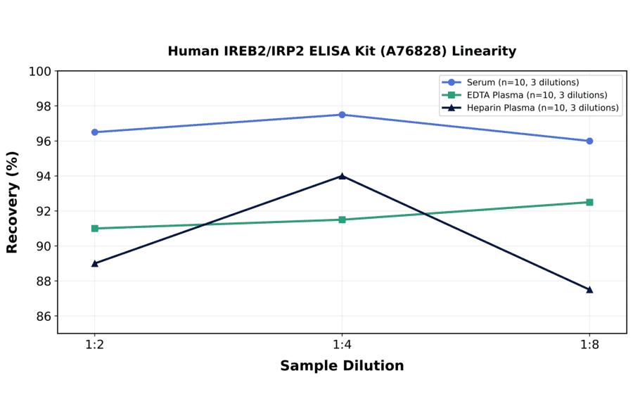 Linearity - Human IREB2/IRP2 ELISA Kit (A76828) - Antibodies.com