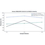 Linearity - Human IREB2/IRP2 ELISA Kit (A76828) - Antibodies.com
