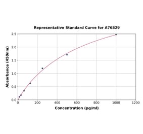 Standard Curve - Human IRF5 ELISA Kit (A76829) - Antibodies.com
