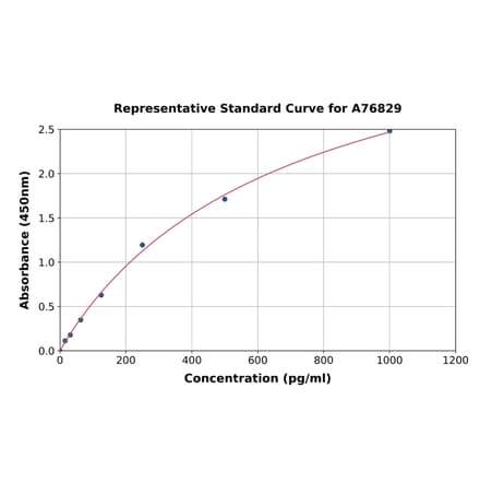 Standard Curve - Human IRF5 ELISA Kit (A76829) - Antibodies.com