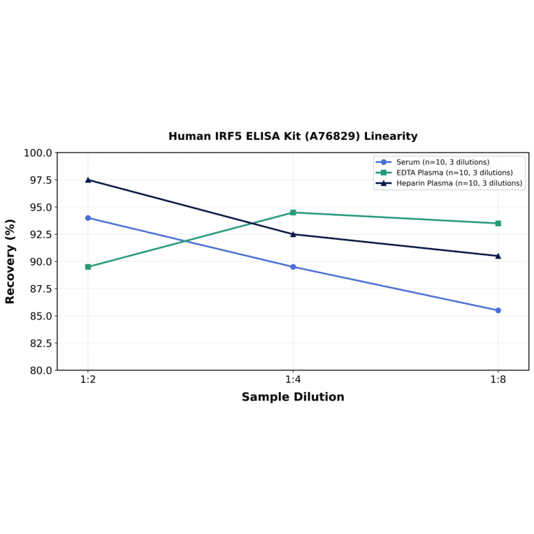 Linearity - Human IRF5 ELISA Kit (A76829) - Antibodies.com