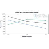 Linearity - Human IRF5 ELISA Kit (A76829) - Antibodies.com