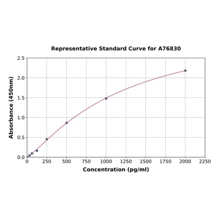 Standard Curve - Human ISG15 ELISA Kit (A76830) - Antibodies.com