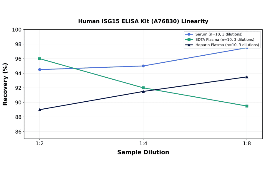 Linearity - Human ISG15 ELISA Kit (A76830) - Antibodies.com