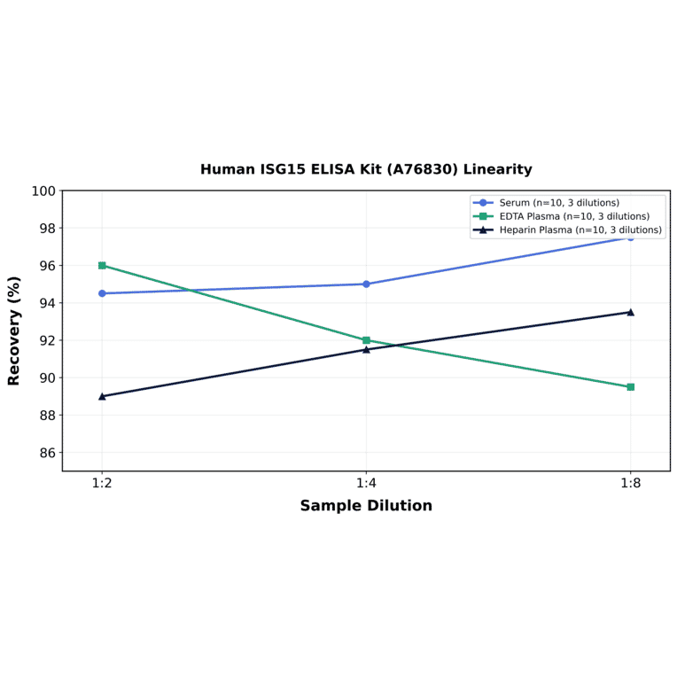 Linearity - Human ISG15 ELISA Kit (A76830) - Antibodies.com