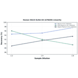 Linearity - Human ISG15 ELISA Kit (A76830) - Antibodies.com