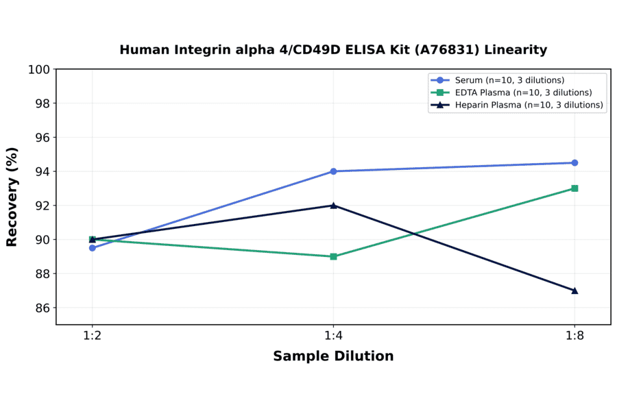 Linearity - Human Integrin alpha 4/CD49D ELISA Kit (A76831) - Antibodies.com