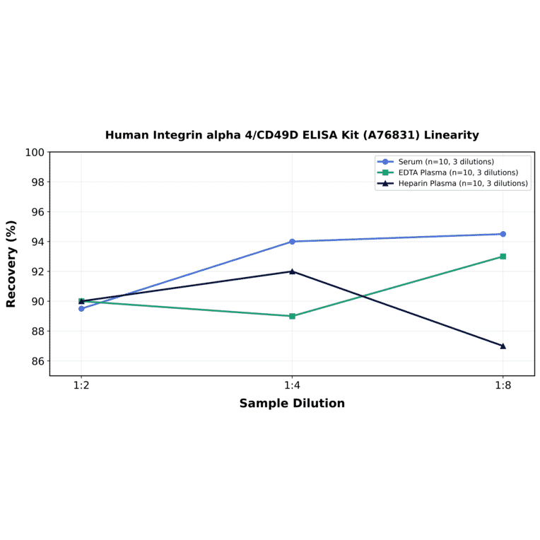 Linearity - Human Integrin alpha 4/CD49D ELISA Kit (A76831) - Antibodies.com