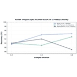 Linearity - Human Integrin alpha 4/CD49D ELISA Kit (A76831) - Antibodies.com
