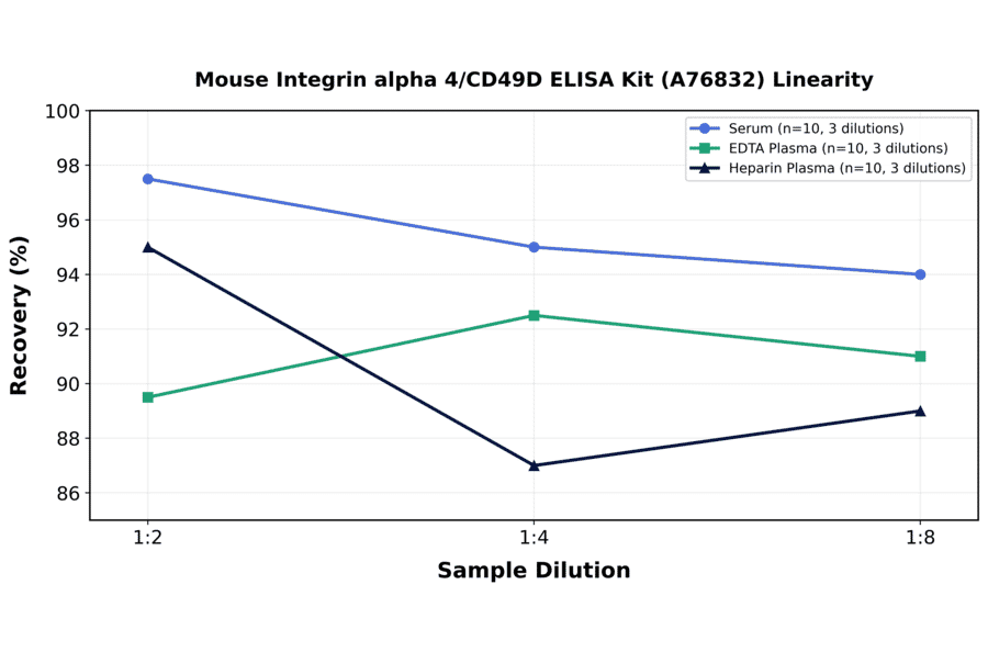 Linearity - Mouse Integrin alpha 4/CD49D ELISA Kit (A76832) - Antibodies.com