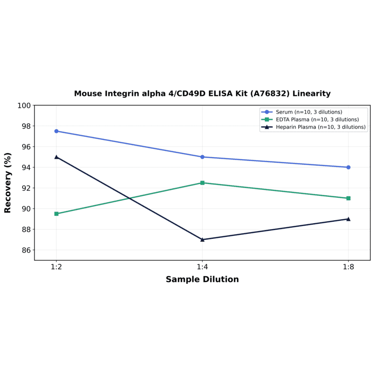 Linearity - Mouse Integrin alpha 4/CD49D ELISA Kit (A76832) - Antibodies.com