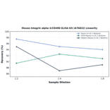 Linearity - Mouse Integrin alpha 4/CD49D ELISA Kit (A76832) - Antibodies.com