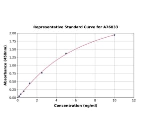 Standard Curve - Human Integrin alpha 5 ELISA Kit (A76833) - Antibodies.com