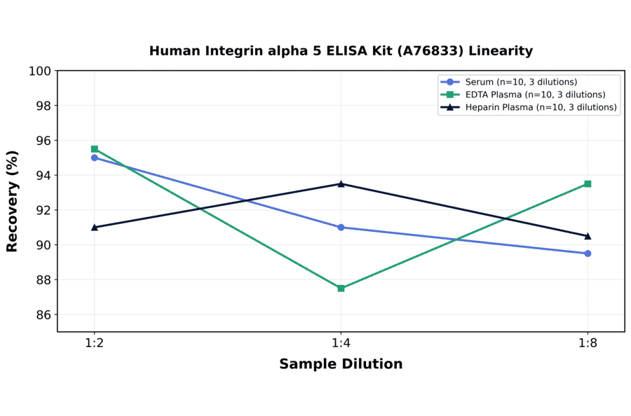 Linearity - Human Integrin alpha 5 ELISA Kit (A76833) - Antibodies.com
