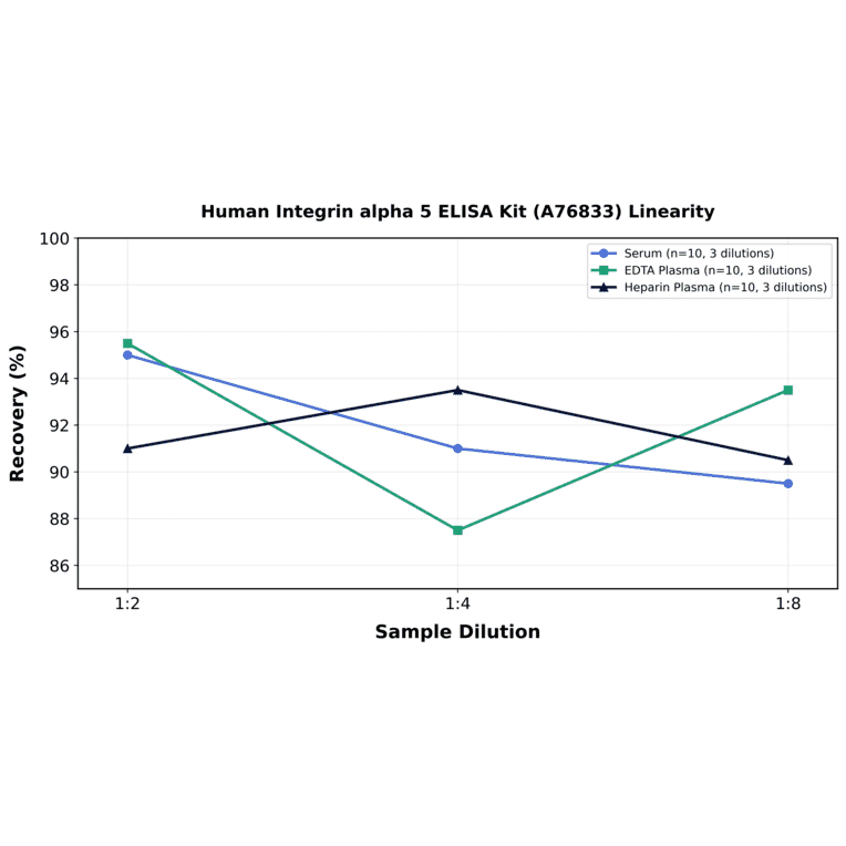 Linearity - Human Integrin alpha 5 ELISA Kit (A76833) - Antibodies.com