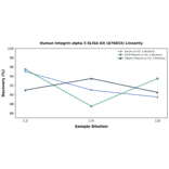 Linearity - Human Integrin alpha 5 ELISA Kit (A76833) - Antibodies.com