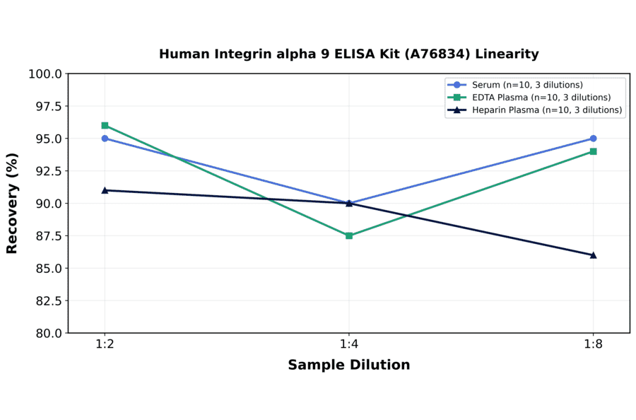Linearity - Human Integrin alpha 9 ELISA Kit (A76834) - Antibodies.com