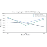Linearity - Human Integrin alpha 9 ELISA Kit (A76834) - Antibodies.com