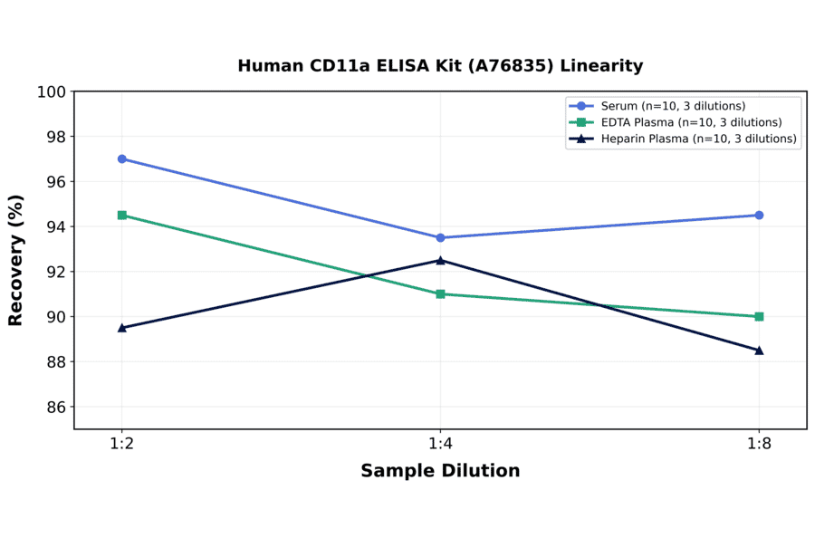 Linearity - Human CD11a ELISA Kit (A76835) - Antibodies.com