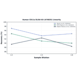Linearity - Human CD11a ELISA Kit (A76835) - Antibodies.com