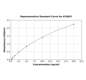 Standard Curve - Human Integrin alpha V ELISA Kit (A76837) - Antibodies.com