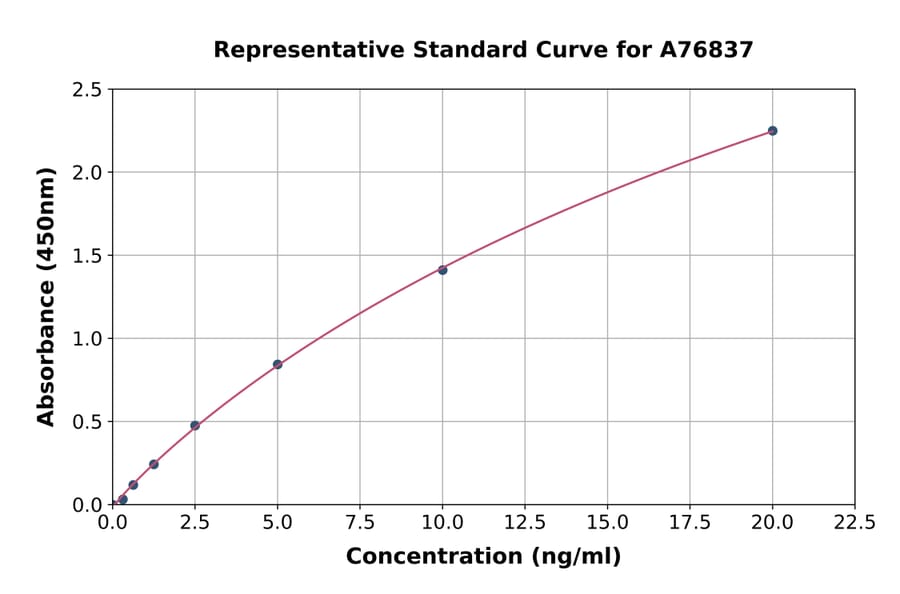 Standard Curve - Human Integrin alpha V ELISA Kit (A76837) - Antibodies.com
