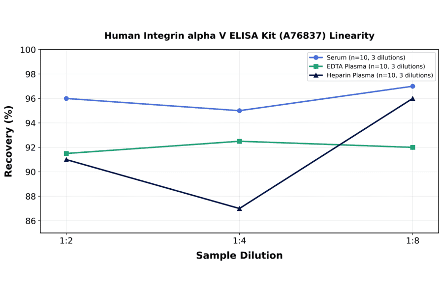Linearity - Human Integrin alpha V ELISA Kit (A76837) - Antibodies.com