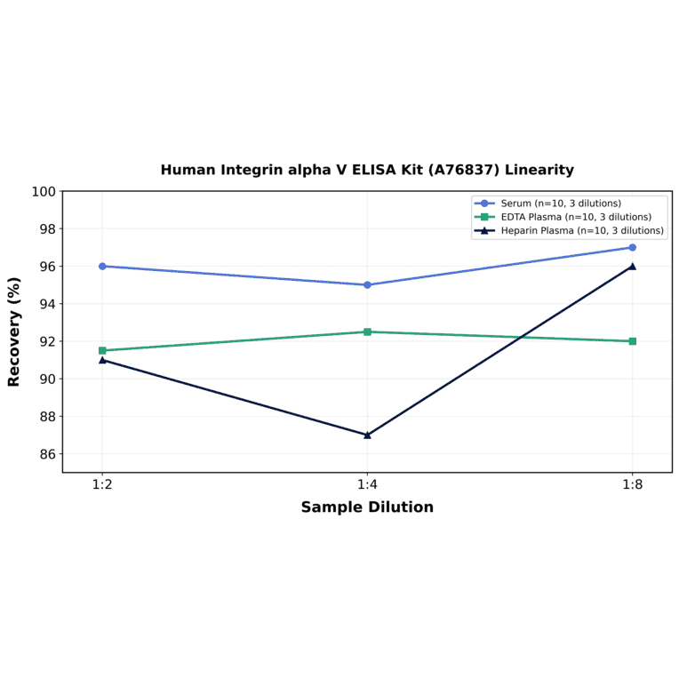 Linearity - Human Integrin alpha V ELISA Kit (A76837) - Antibodies.com