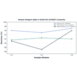 Linearity - Human Integrin alpha V ELISA Kit (A76837) - Antibodies.com