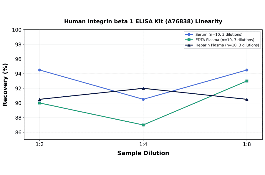 Linearity - Human Integrin beta 1 ELISA Kit (A76838) - Antibodies.com