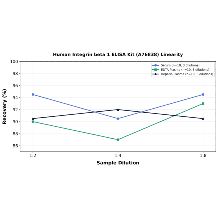 Linearity - Human Integrin beta 1 ELISA Kit (A76838) - Antibodies.com