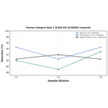 Linearity - Human Integrin beta 1 ELISA Kit (A76838) - Antibodies.com