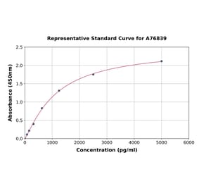 Standard Curve - Human Integrin beta 3 ELISA Kit (A76839) - Antibodies.com