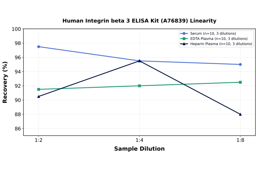 Linearity - Human Integrin beta 3 ELISA Kit (A76839) - Antibodies.com