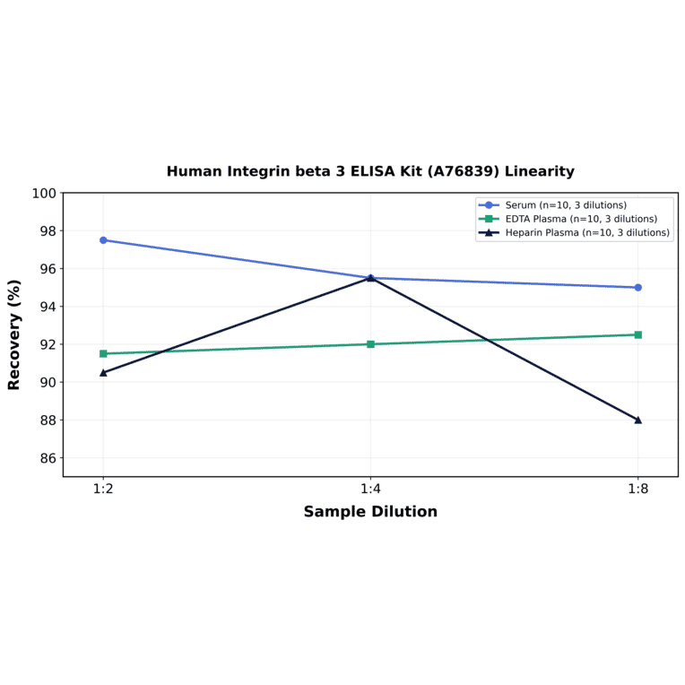 Linearity - Human Integrin beta 3 ELISA Kit (A76839) - Antibodies.com