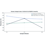 Linearity - Human Integrin beta 3 ELISA Kit (A76839) - Antibodies.com