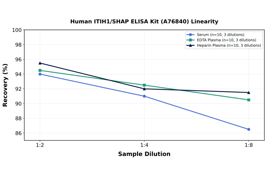 Linearity - Human ITIH1/SHAP ELISA Kit (A76840) - Antibodies.com