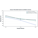 Linearity - Human ITIH1/SHAP ELISA Kit (A76840) - Antibodies.com